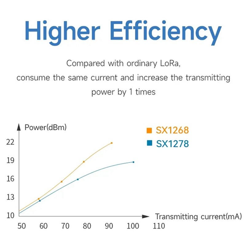 2X EBYTE SX1268 433Mhz Lora Mó - Rf 433Mhz Module reseña y precio